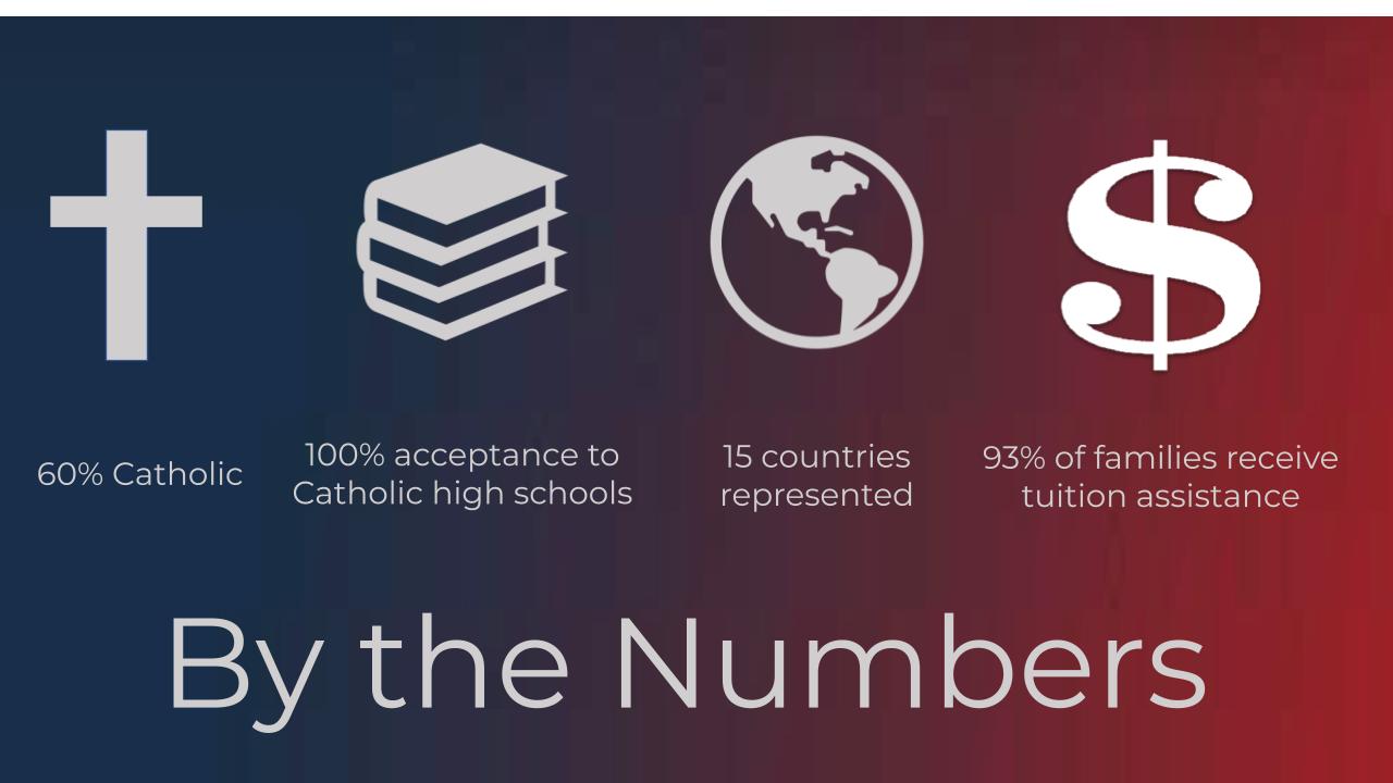 By the Numbers: 60% Catholic, 100% Acceptance to Catholic high schools, 15 countries represented, 93% of families receive tuition assistance